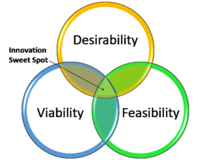 The innovation sweet spot is in the centre of desirability, viability and feasibility